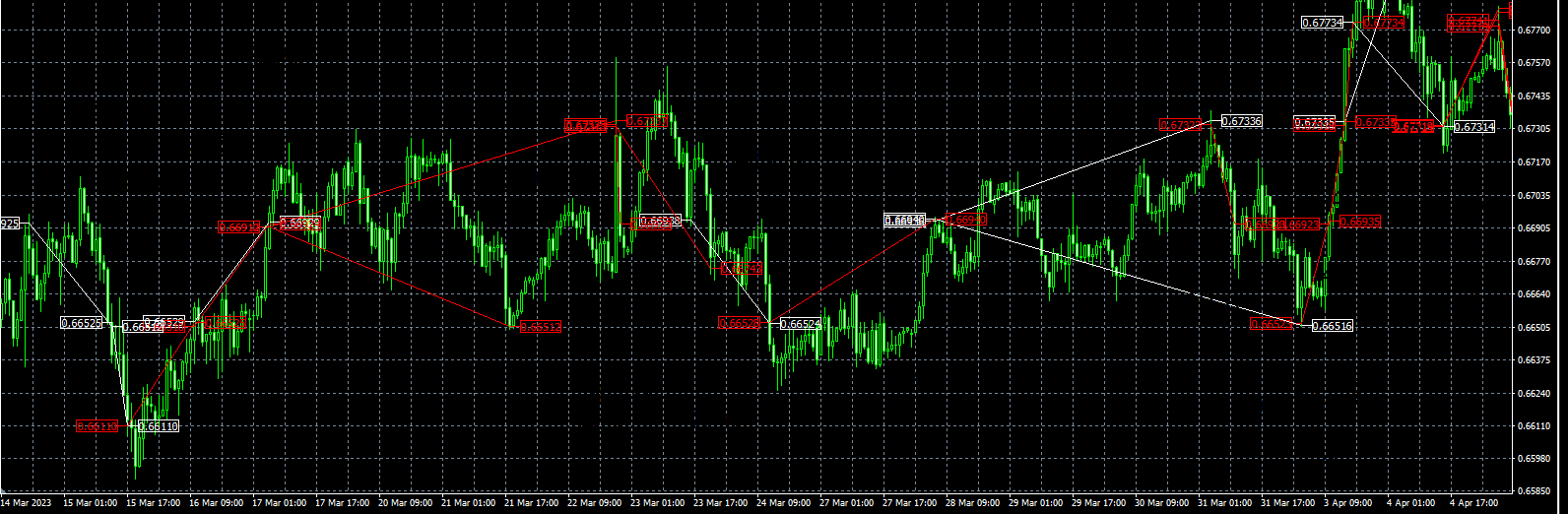 FXConstant EA　MT4　Trade history plot chart　AUDUSD 1H chart　Hold multiple positions at the same time